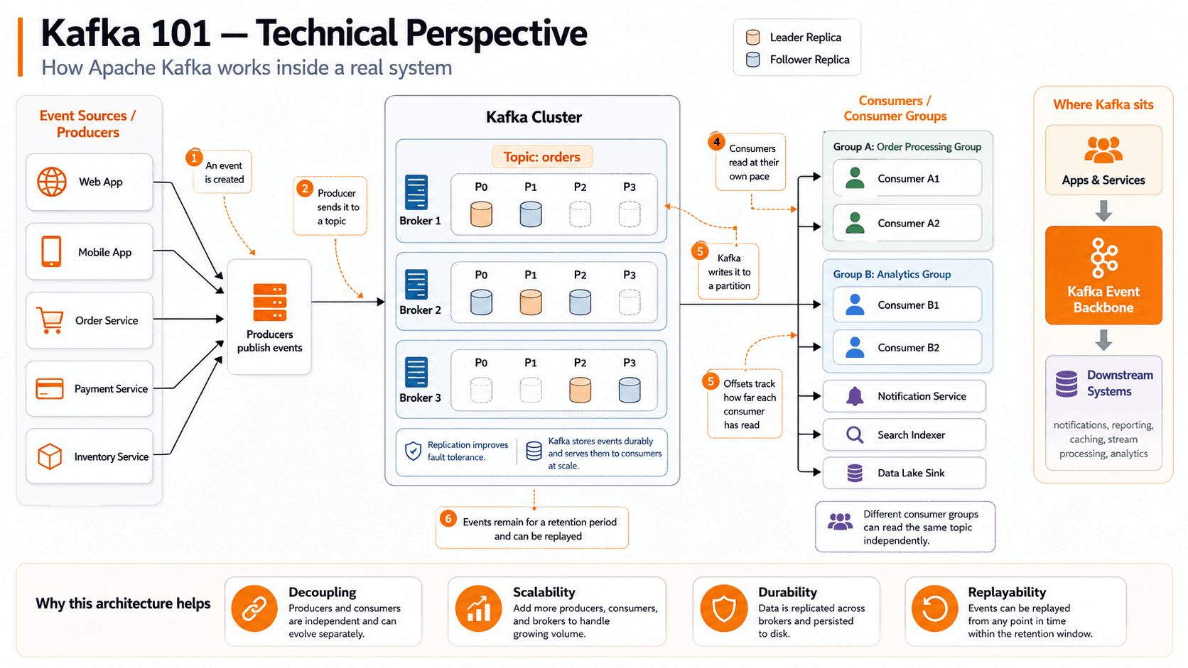 Technical diagram showing producers publishing to a Kafka cluster of three brokers holding leader and follower replicas for topic orders, with two consumer groups independently reading the topic and downstream systems receiving events.
