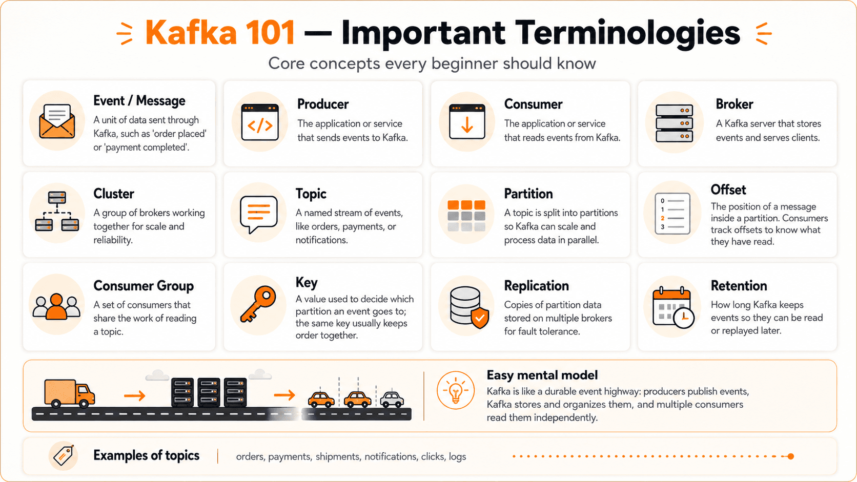 Grid of twelve Kafka terminology cards — event/message, producer, consumer, broker, cluster, topic, partition, offset, consumer group, key, replication, retention — plus an easy mental model and example topic names.