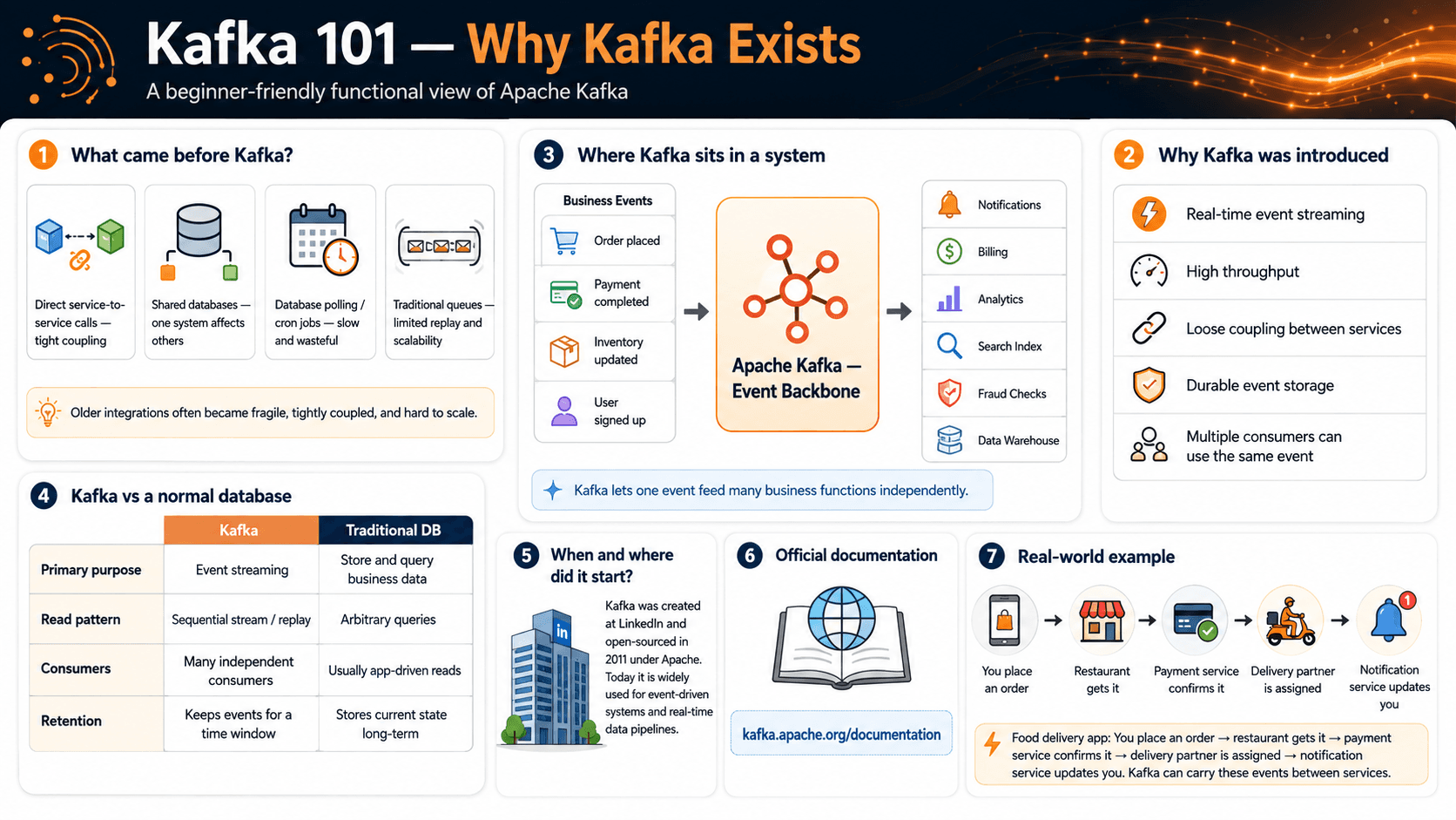 Infographic comparing pre-Kafka integration patterns (direct calls, shared databases, polling, queues) against Kafka's role as a central event backbone feeding notifications, billing, analytics, search, fraud checks and a data warehouse from one set of business events.